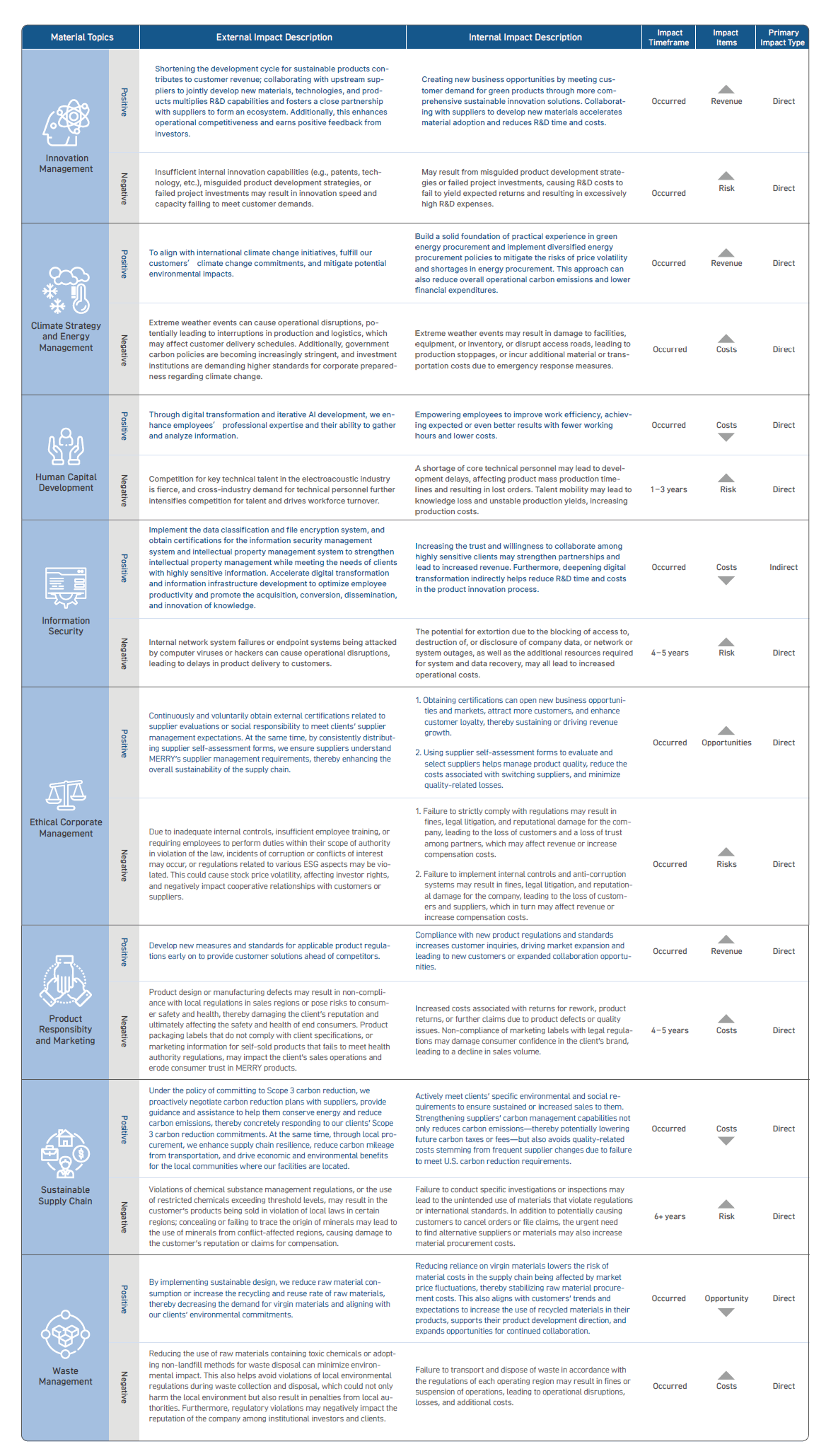 Description of Material Topic Impacts01